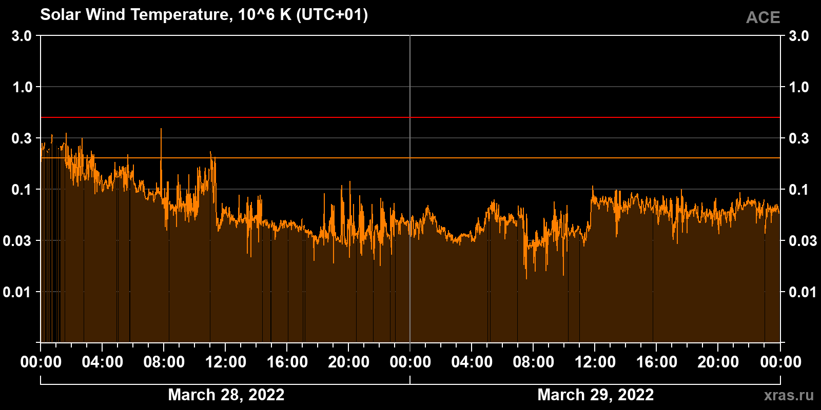 Solar wind temperature