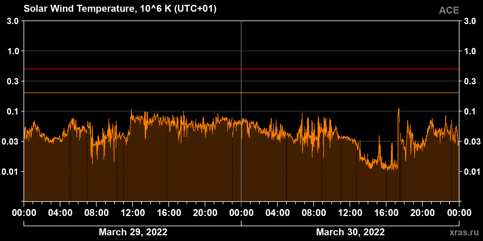 Solar wind temperature