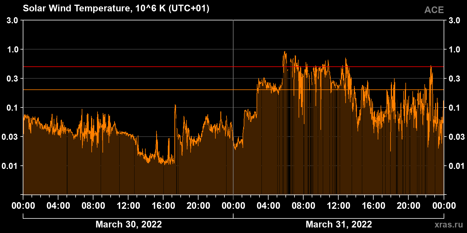 Solar wind temperature