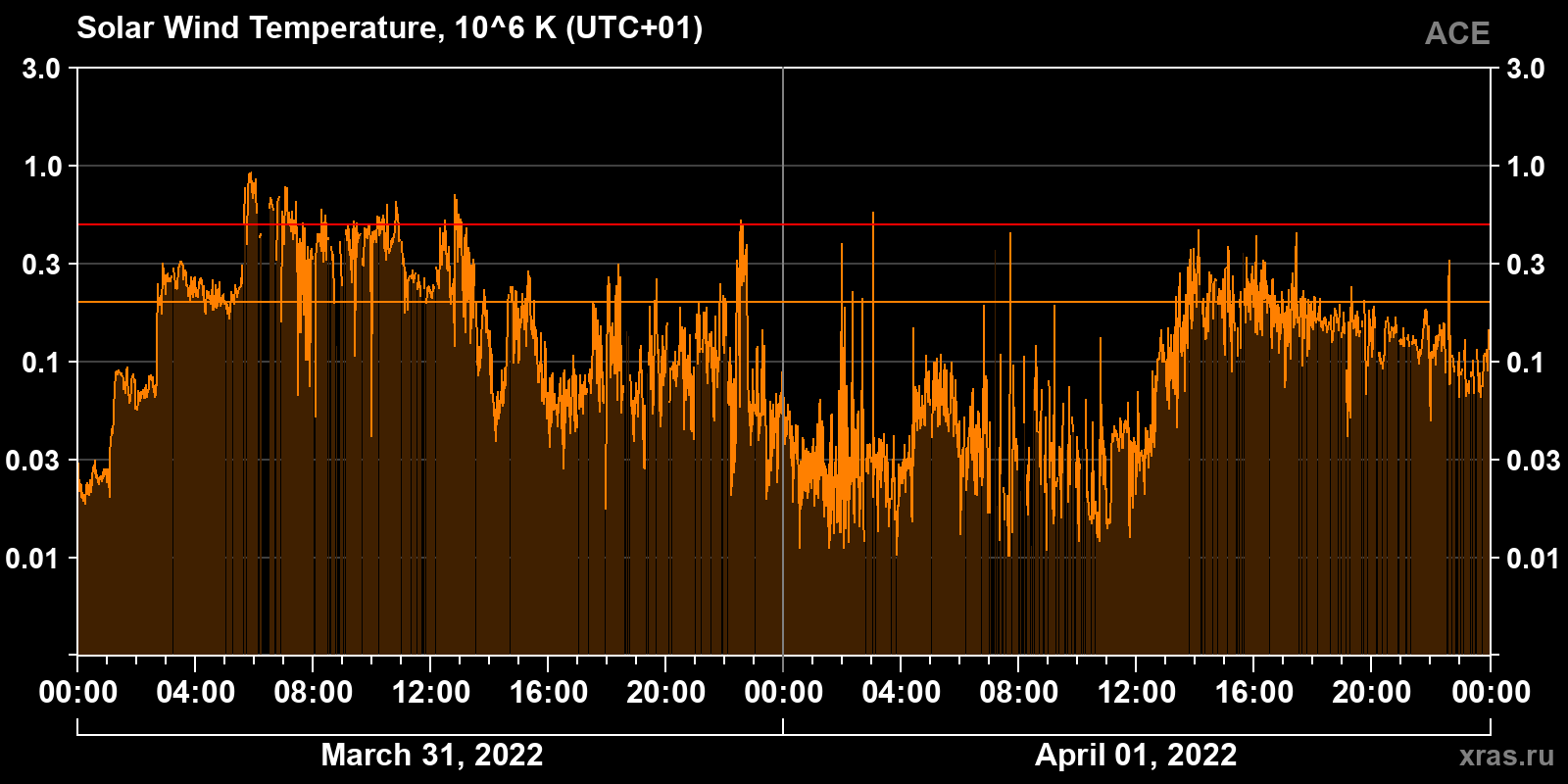 Solar wind temperature