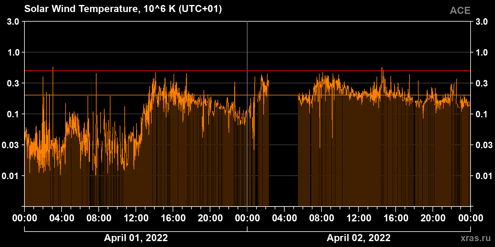 Solar wind temperature