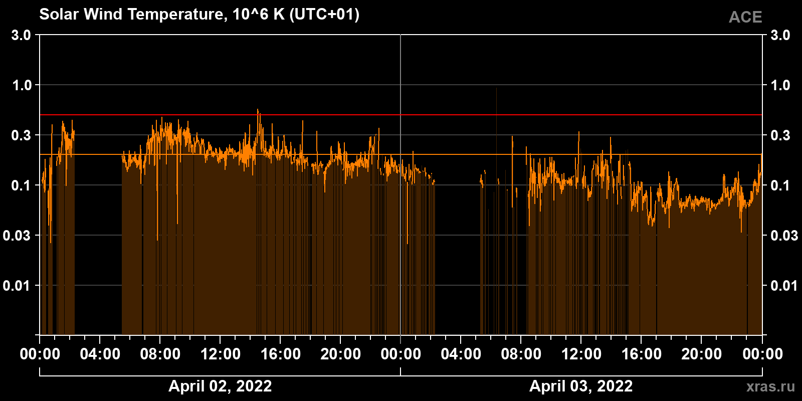 Solar wind temperature