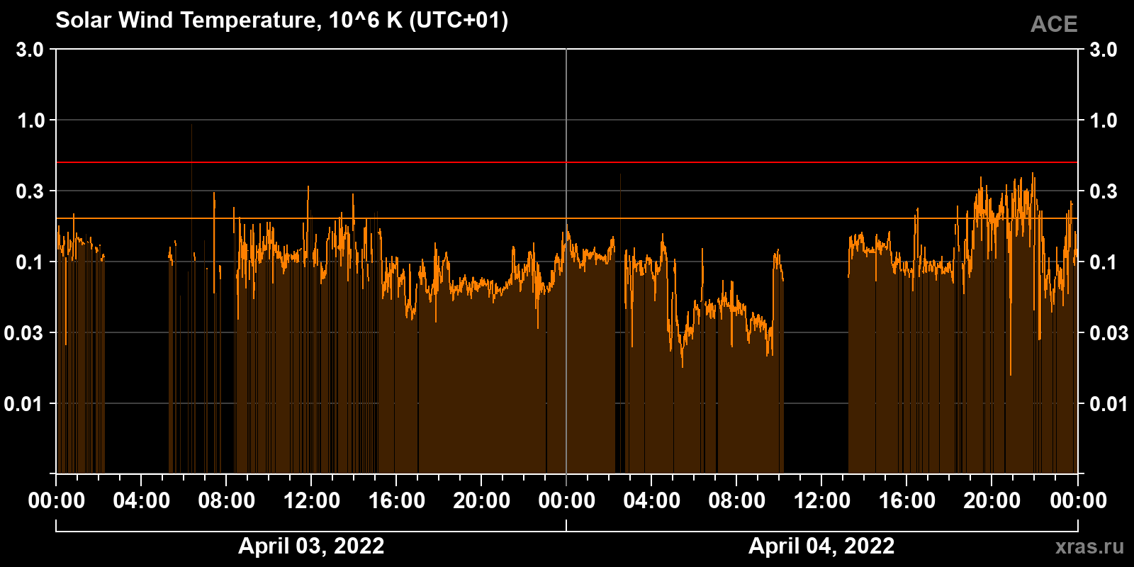 Solar wind temperature