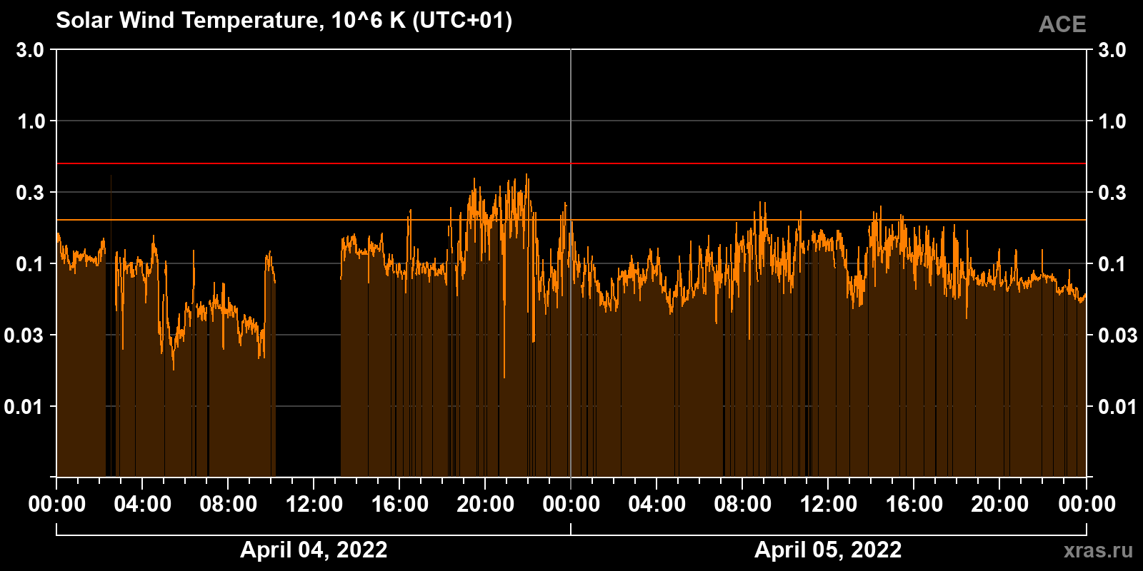 Solar wind temperature