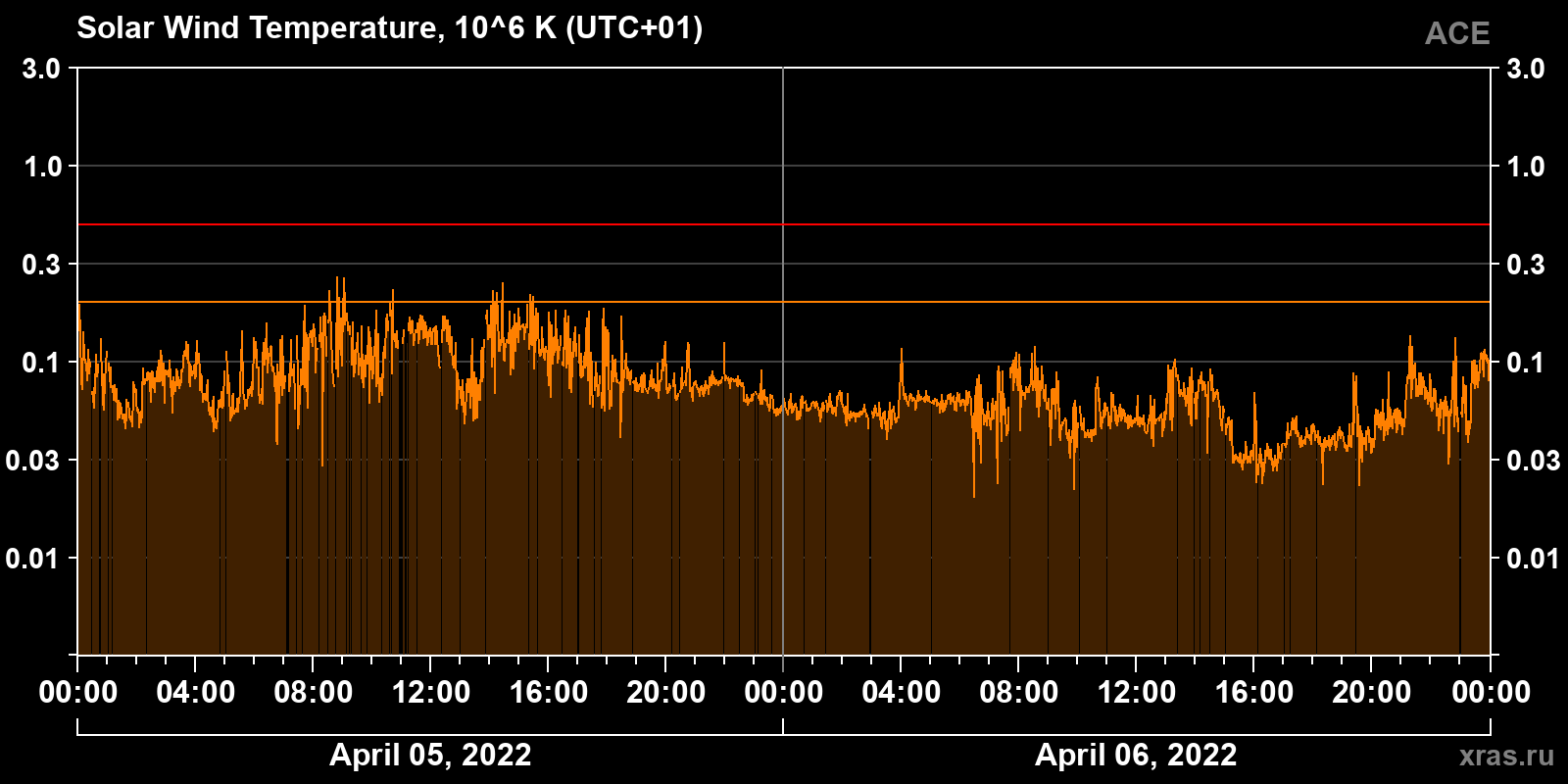 Solar wind temperature