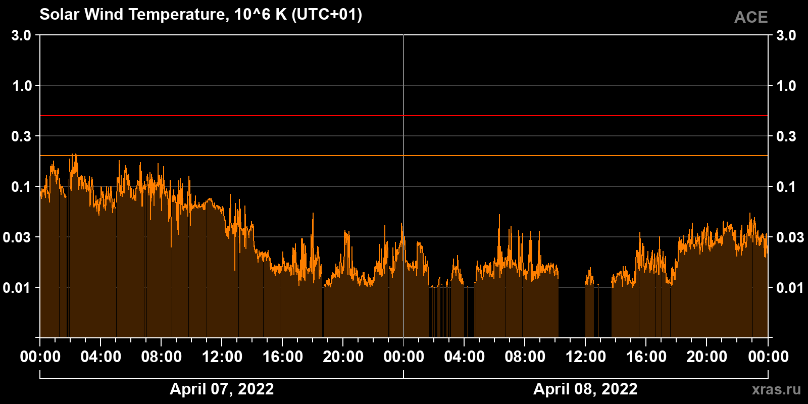 Solar wind temperature