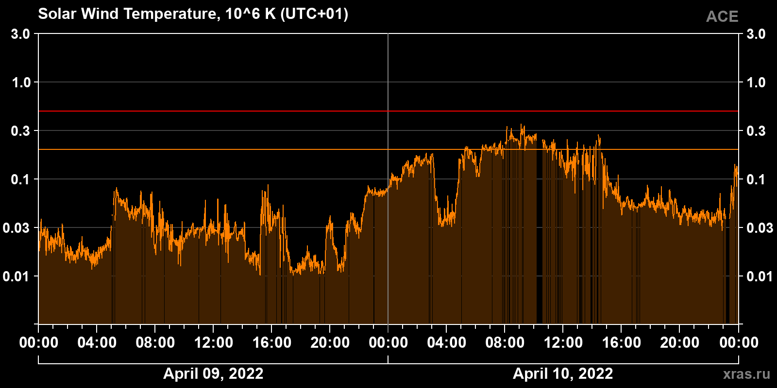 Solar wind temperature
