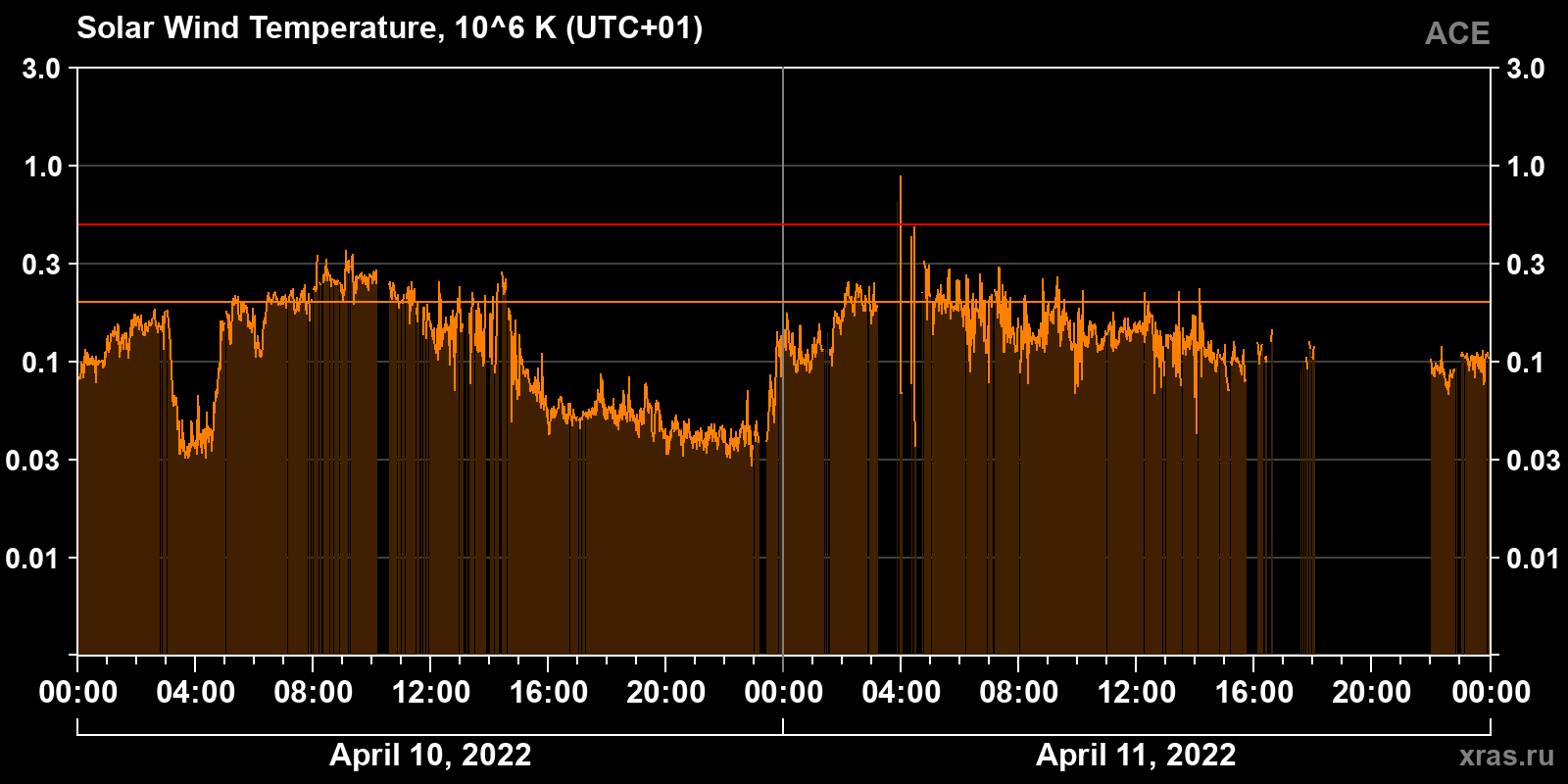 Solar wind temperature