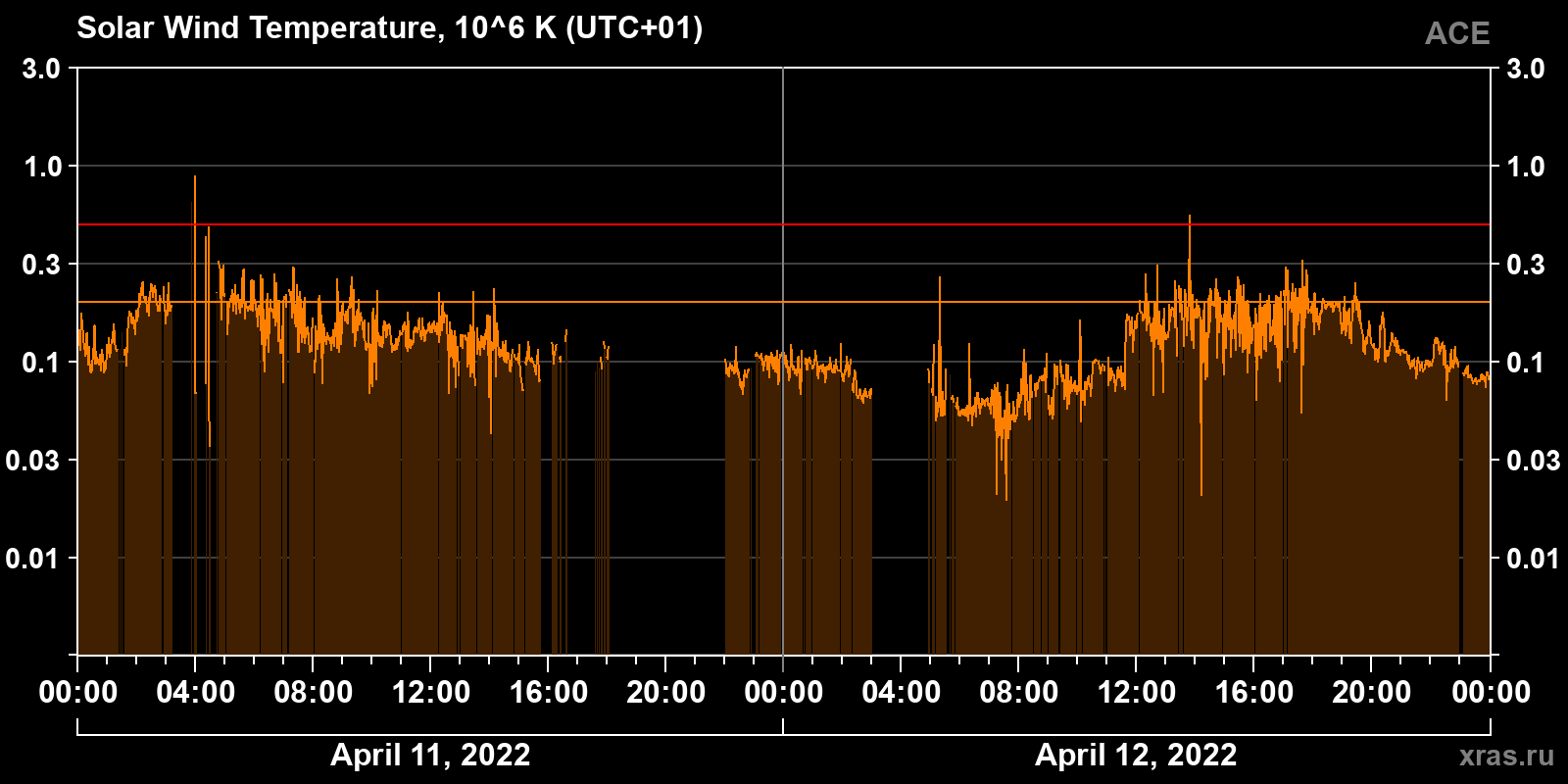 Solar wind temperature