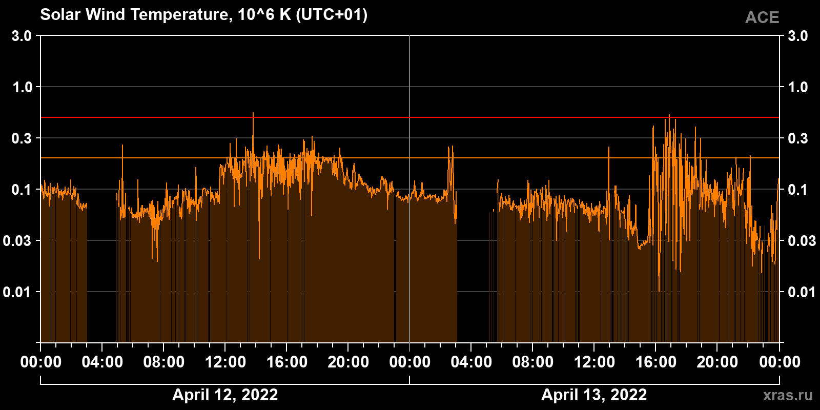 Solar wind temperature