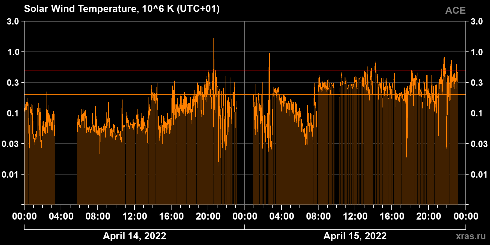 Solar wind temperature