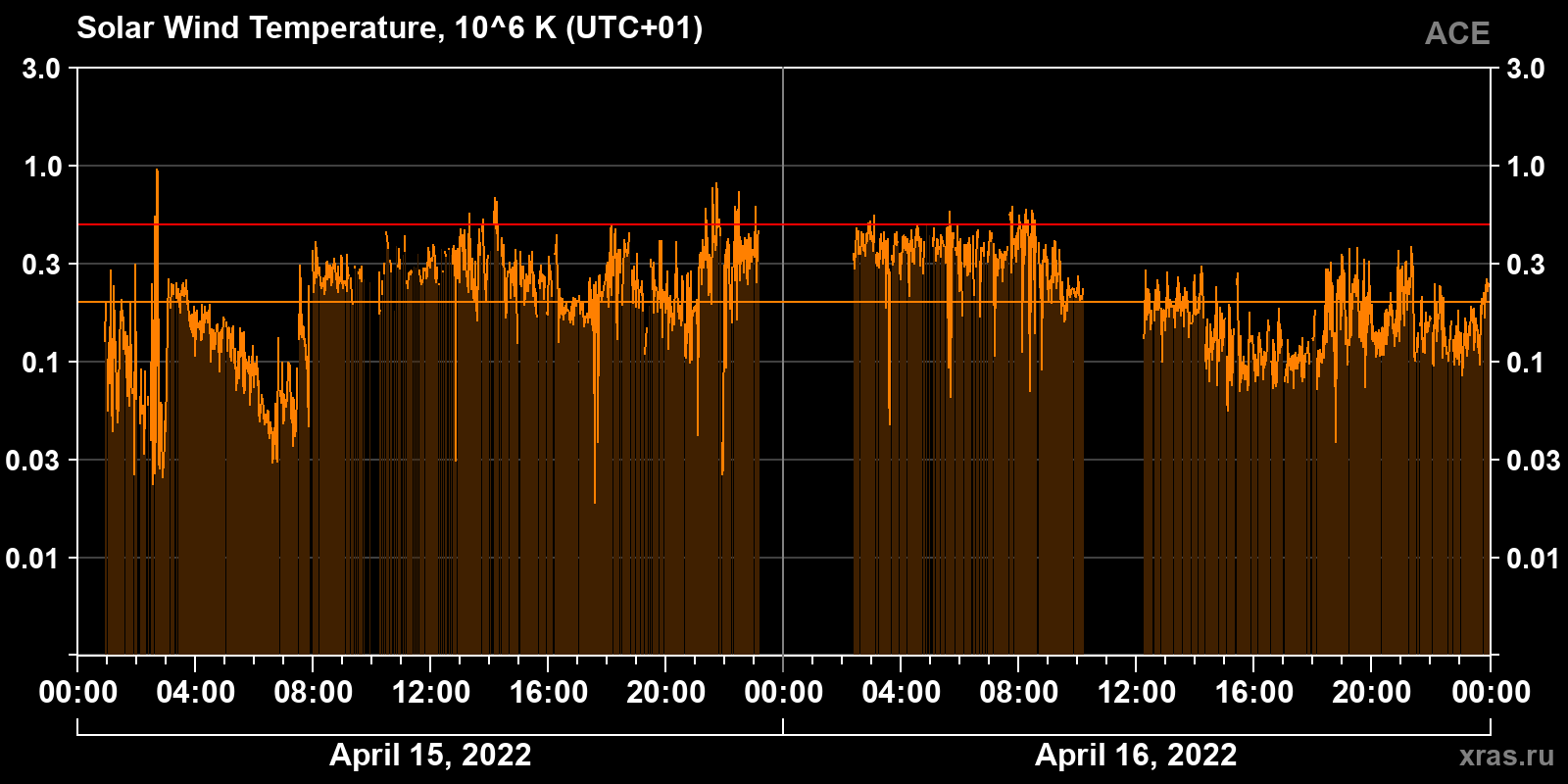 Solar wind temperature