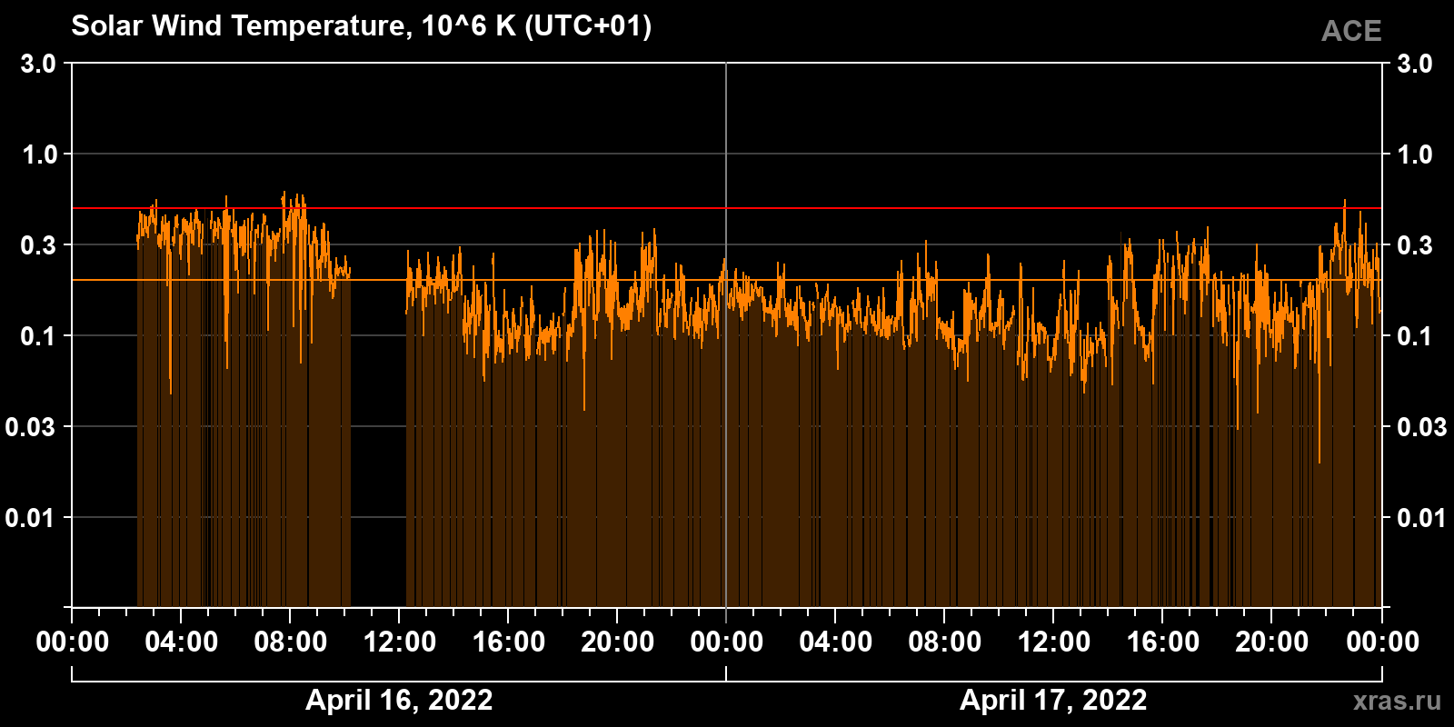 Solar wind temperature
