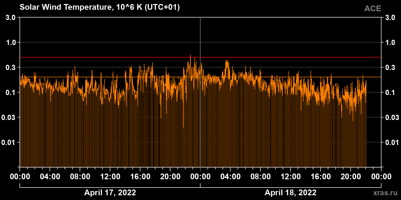 Solar wind temperature