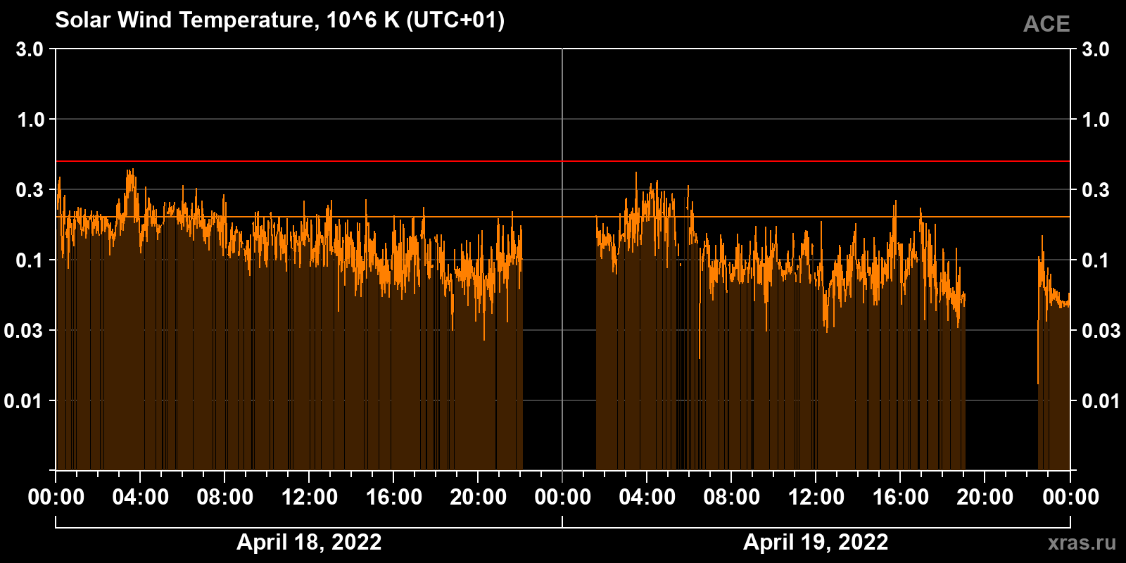 Solar wind temperature