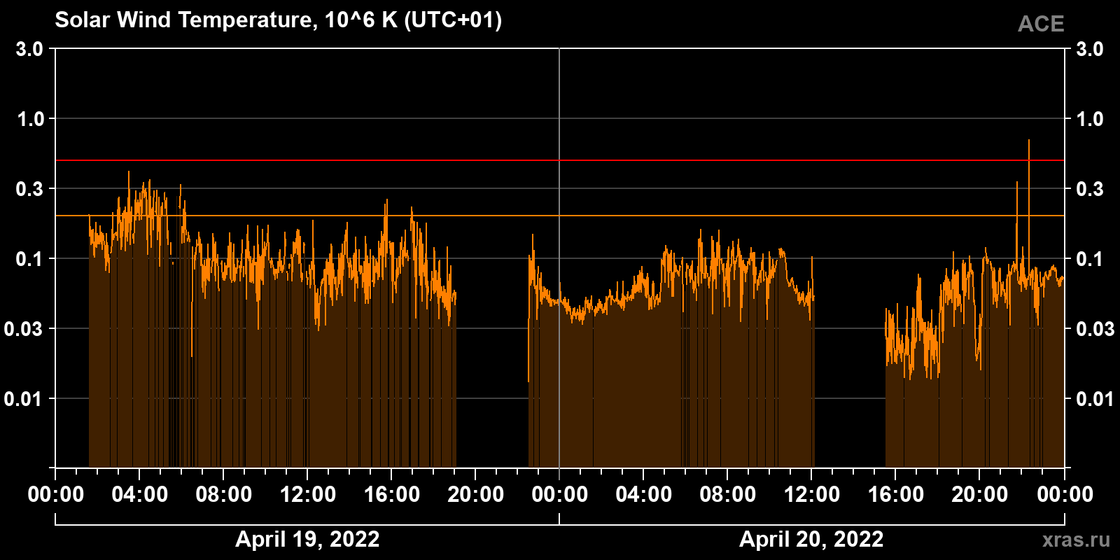 Solar wind temperature