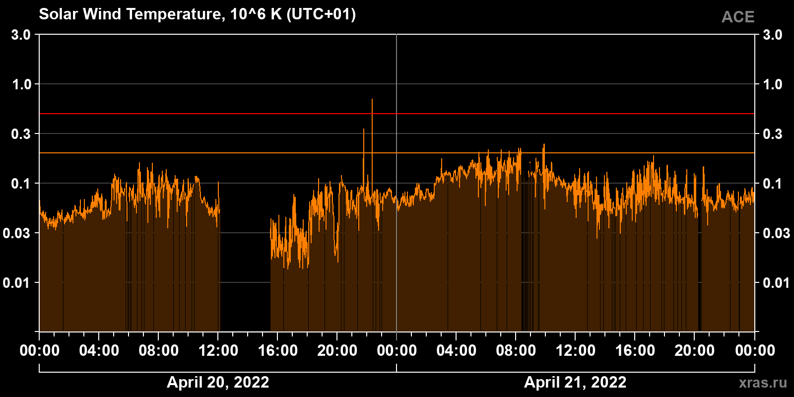 Solar wind temperature