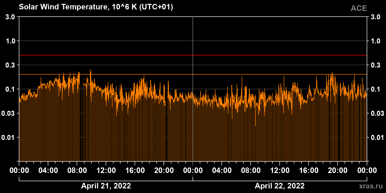 Solar wind temperature