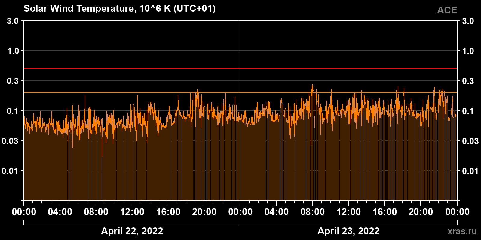Solar wind temperature