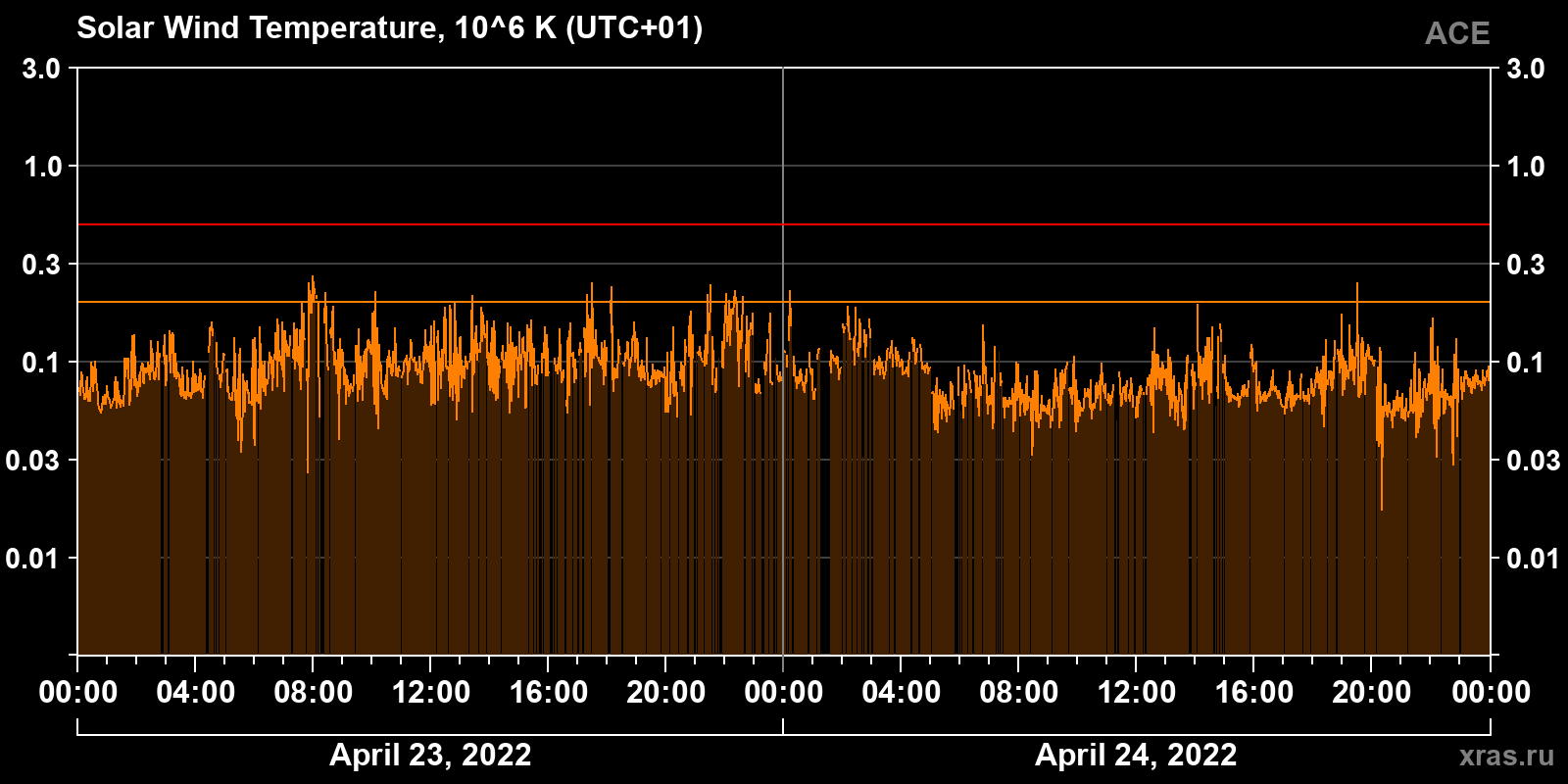 Solar wind temperature