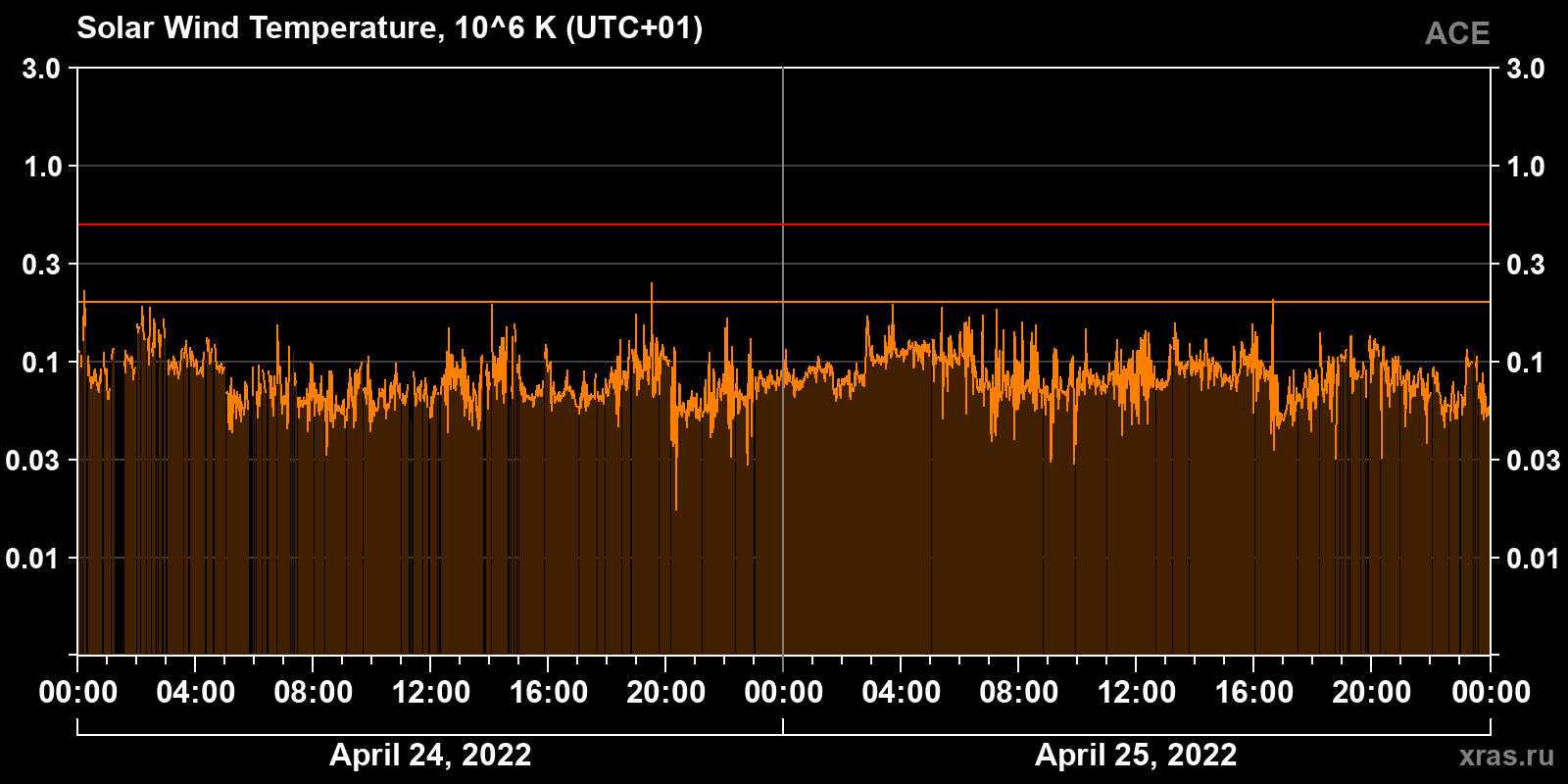 Solar wind temperature