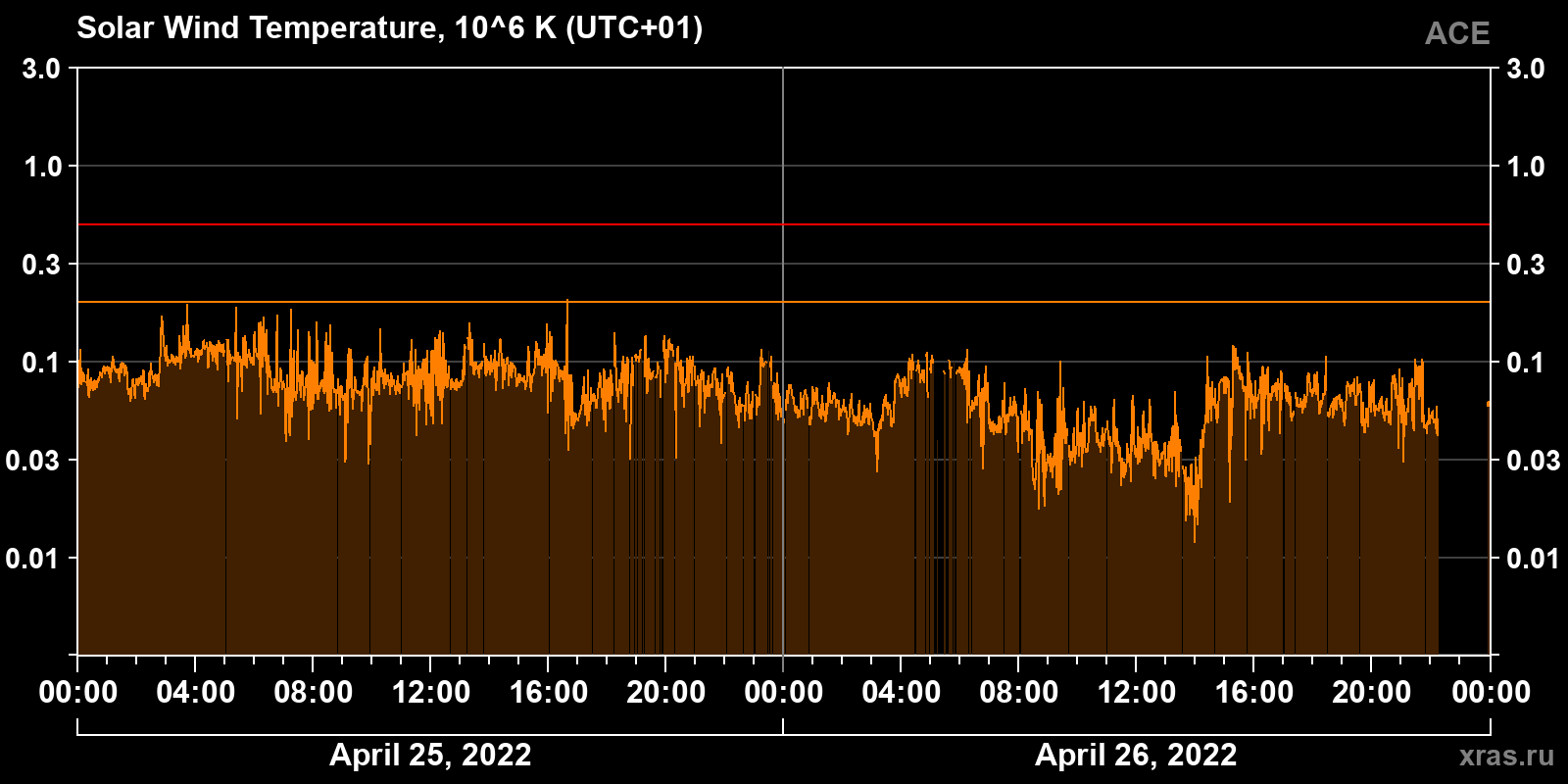 Solar wind temperature