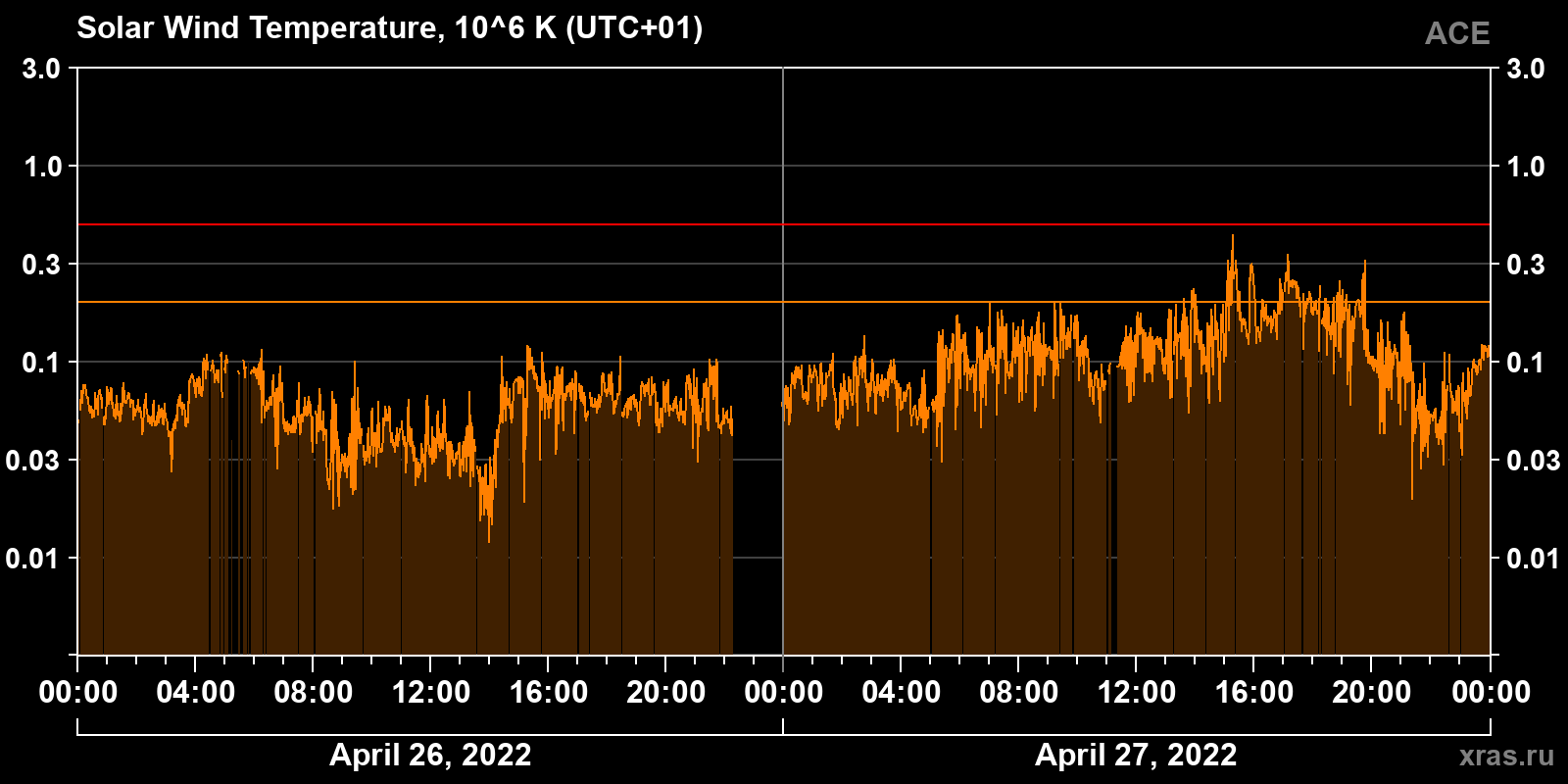 Solar wind temperature