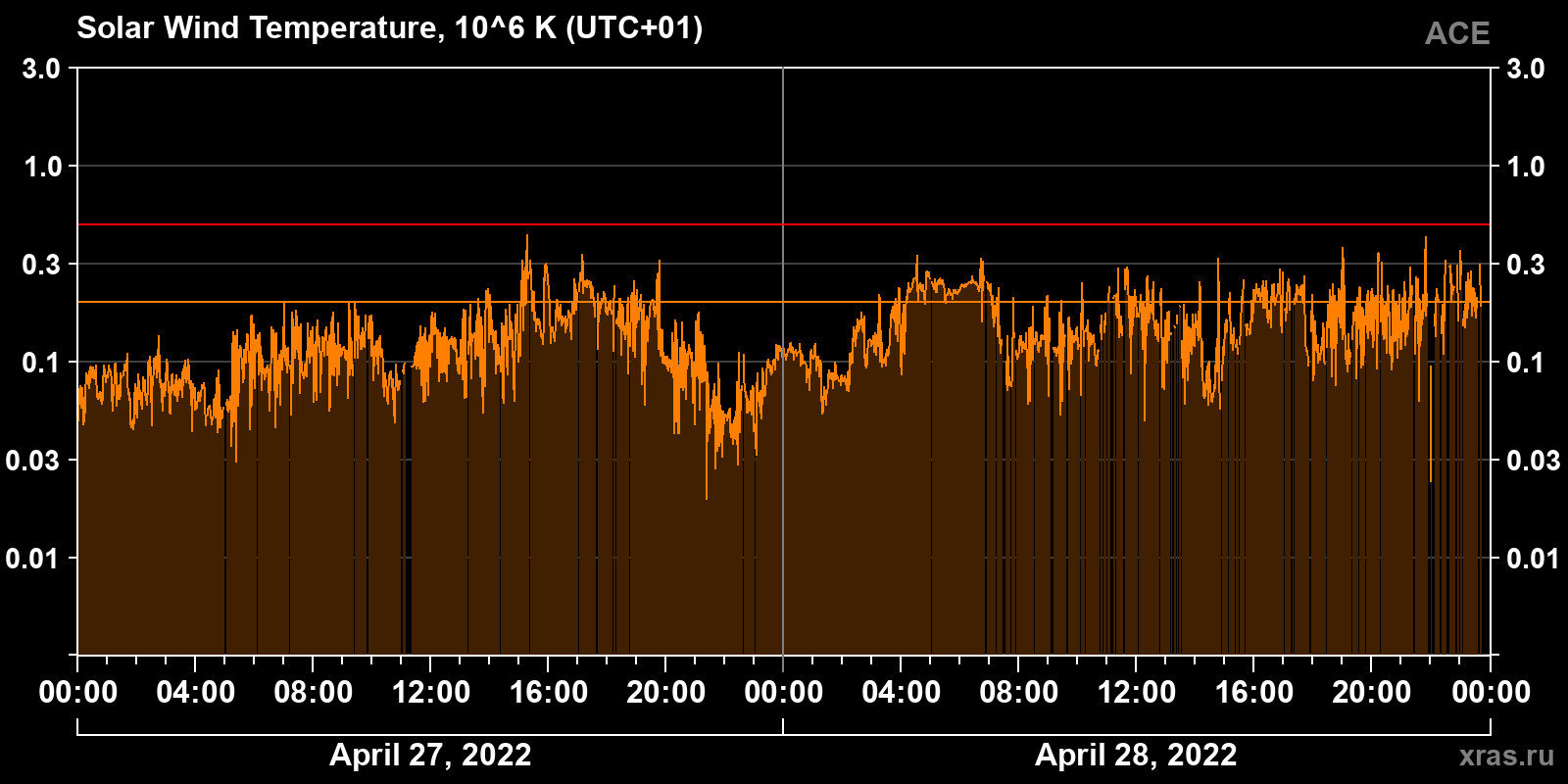 Solar wind temperature