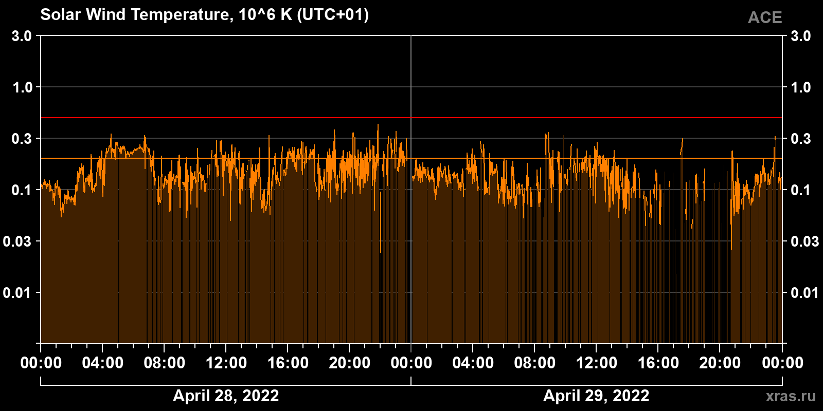 Solar wind temperature
