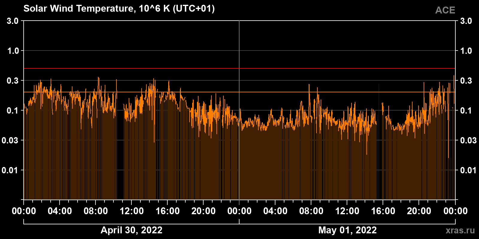 Solar wind temperature