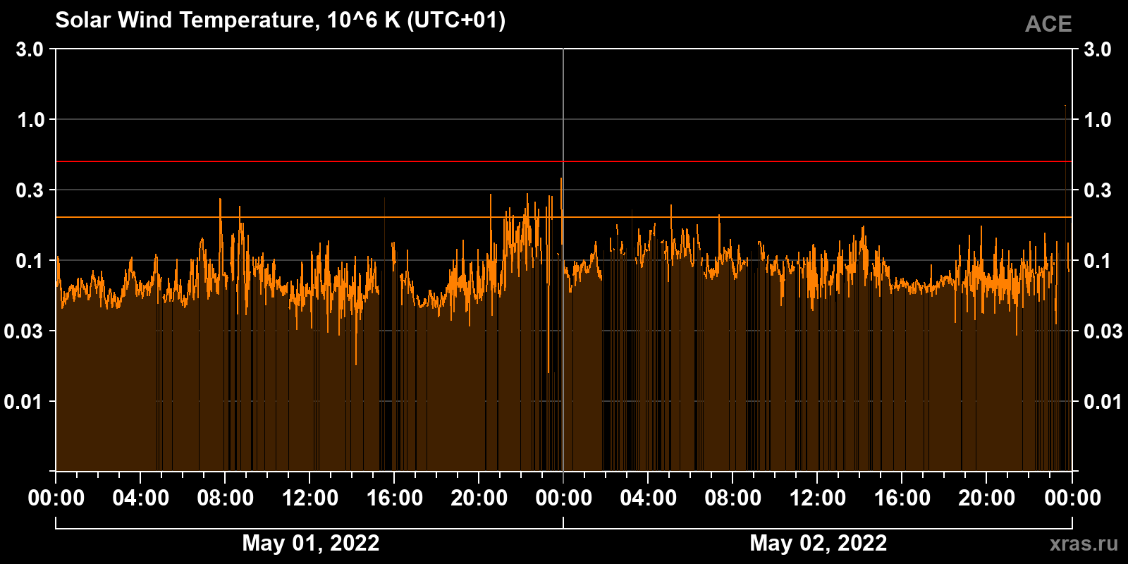 Solar wind temperature