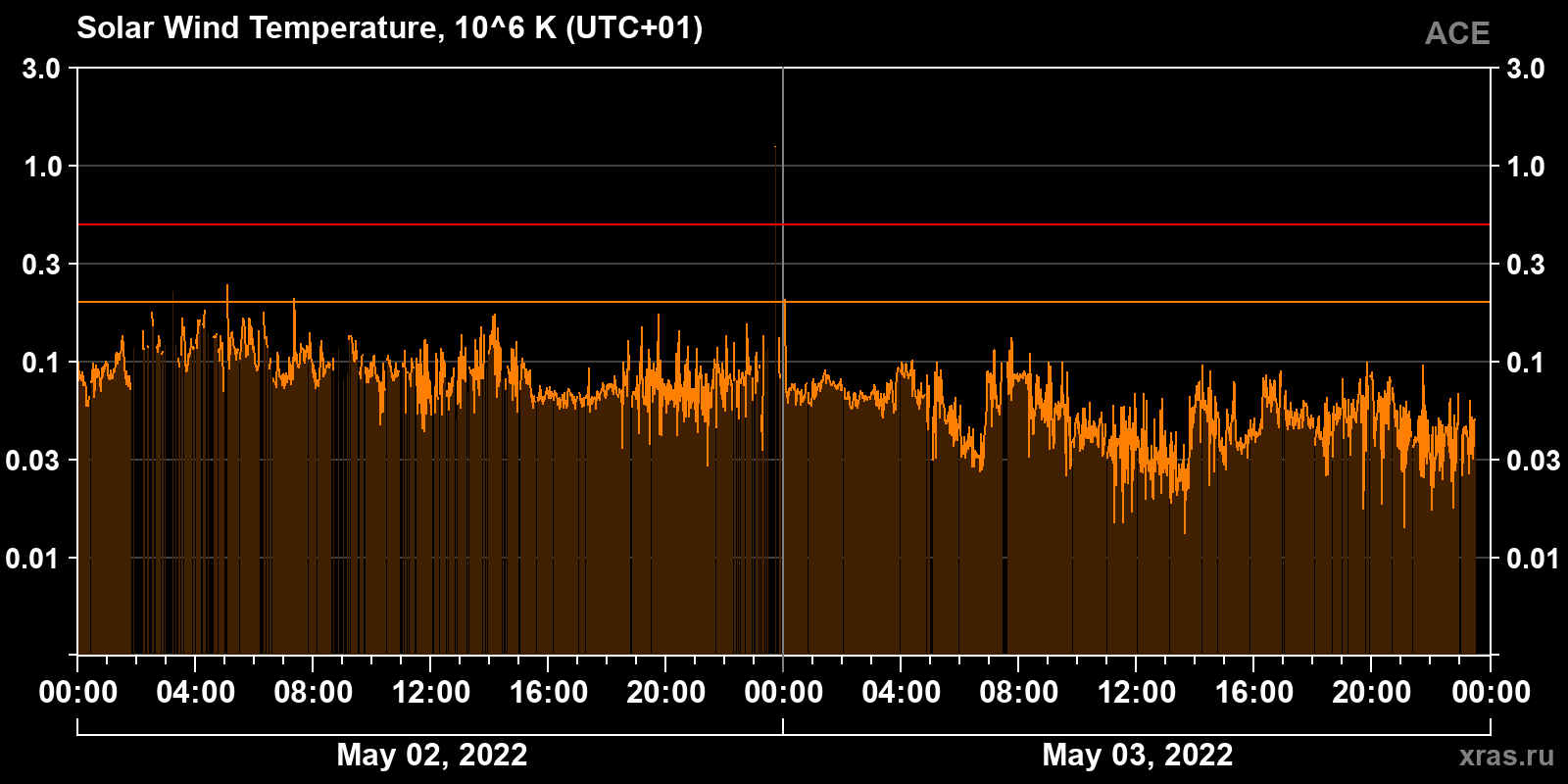 Solar wind temperature