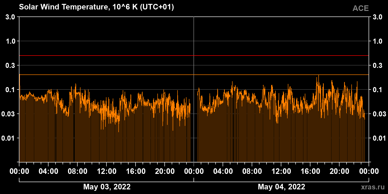 Solar wind temperature