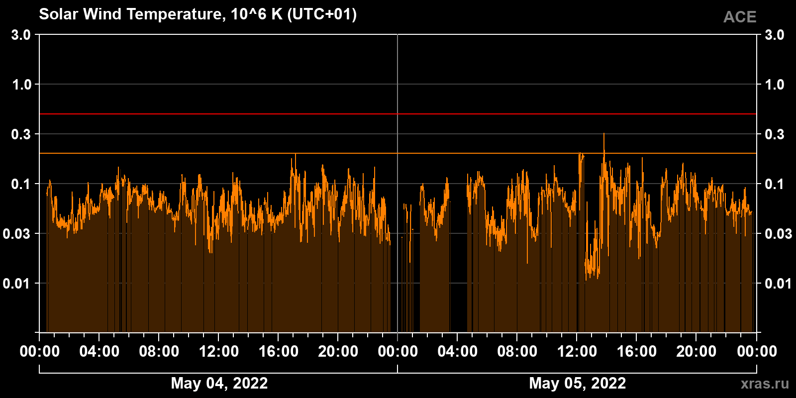 Solar wind temperature
