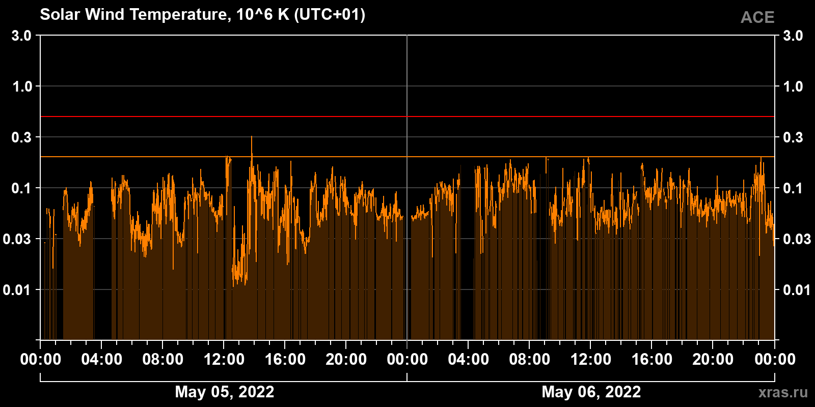 Solar wind temperature