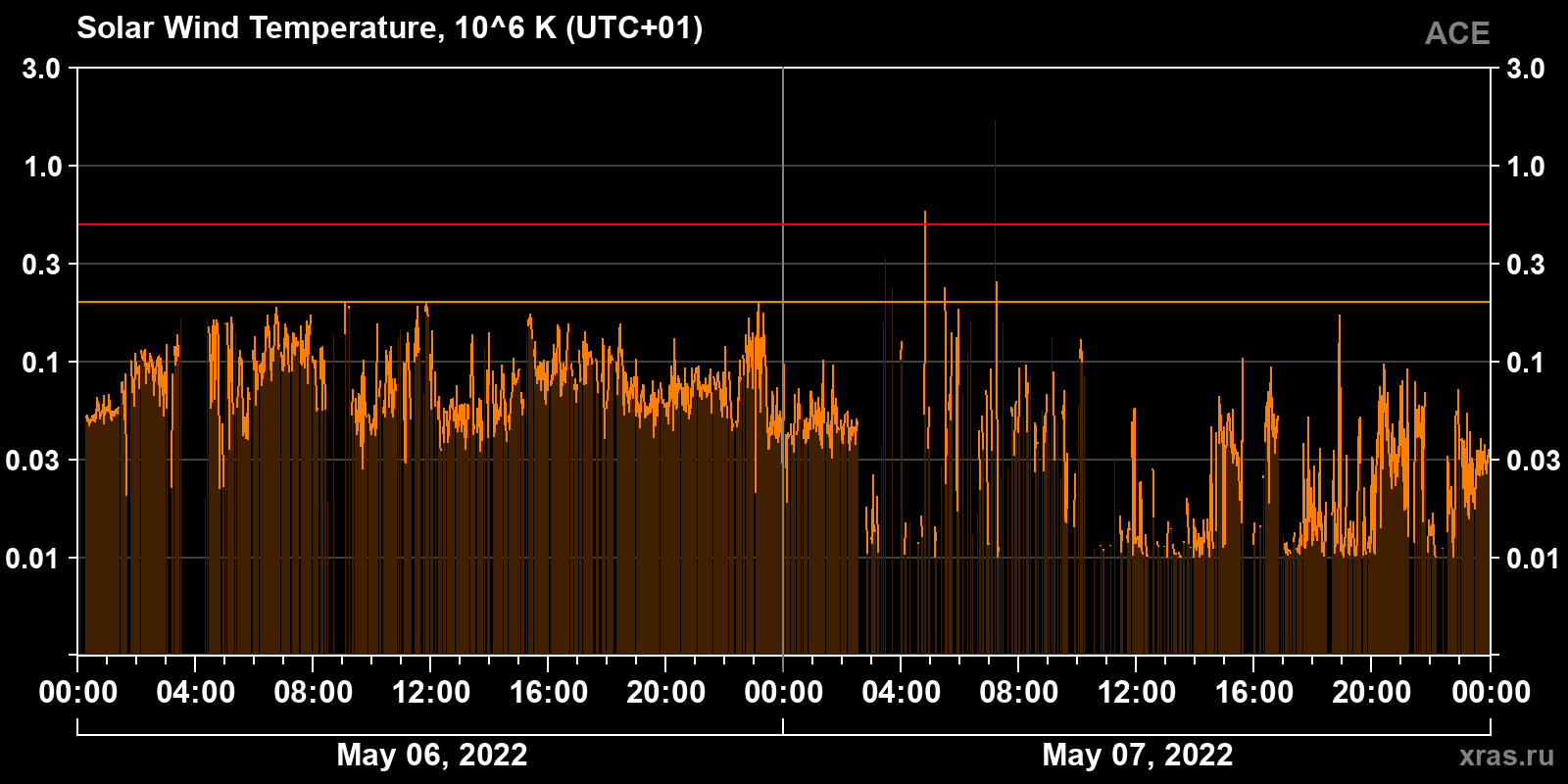 Solar wind temperature