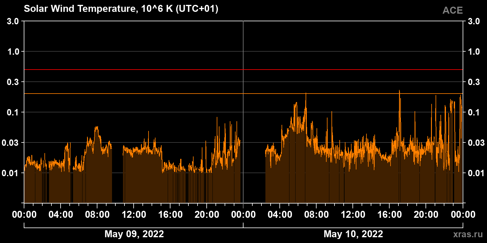 Solar wind temperature