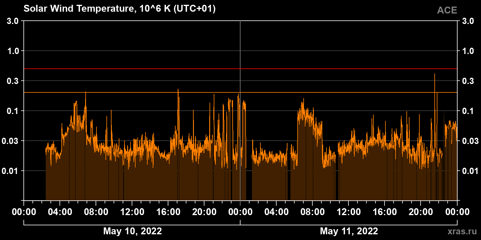 Solar wind temperature