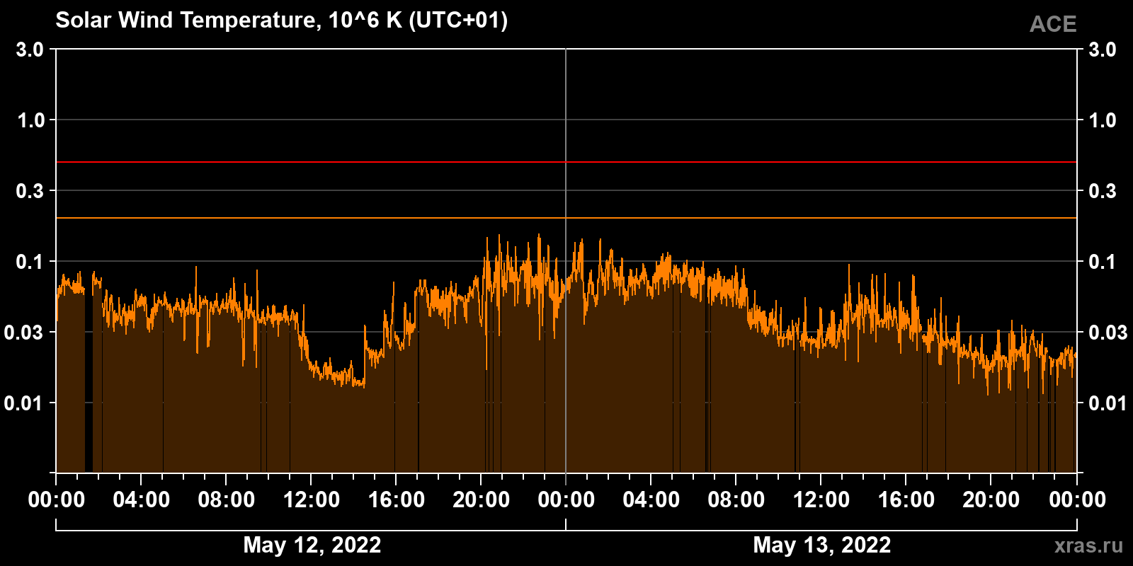 Solar wind temperature