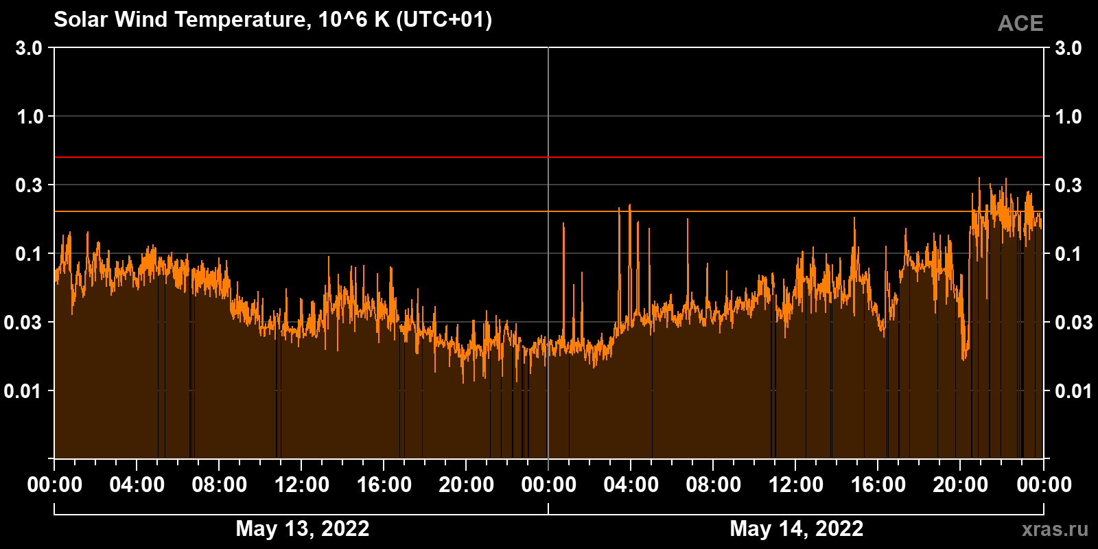 Solar wind temperature