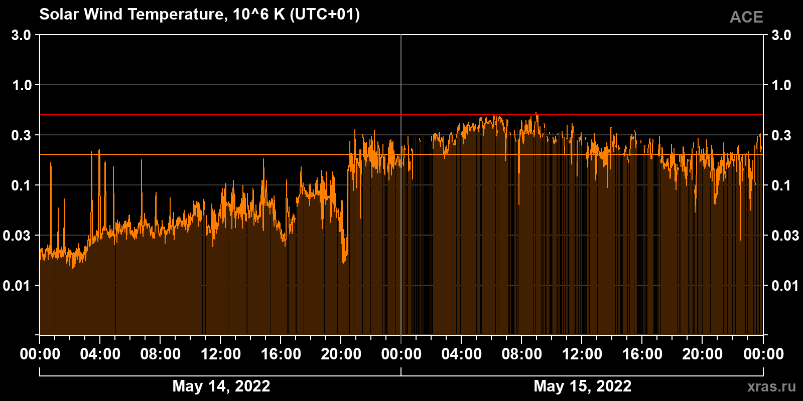 Solar wind temperature