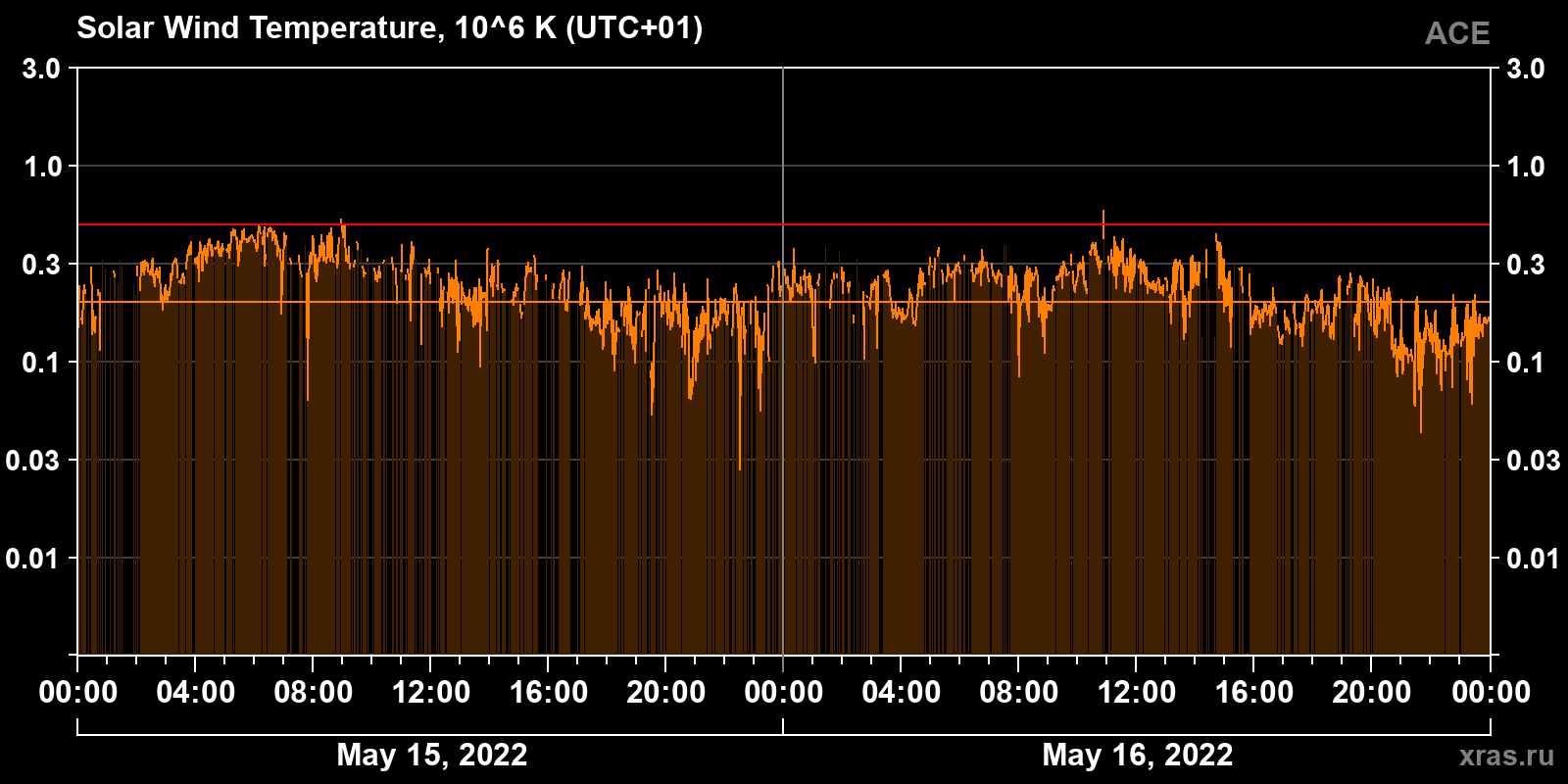 Solar wind temperature