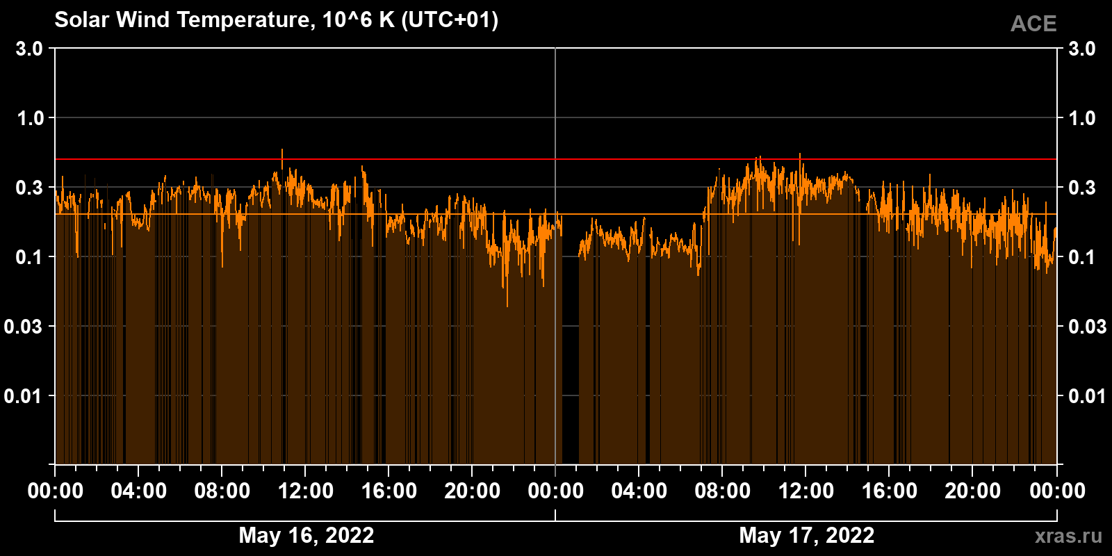 Solar wind temperature