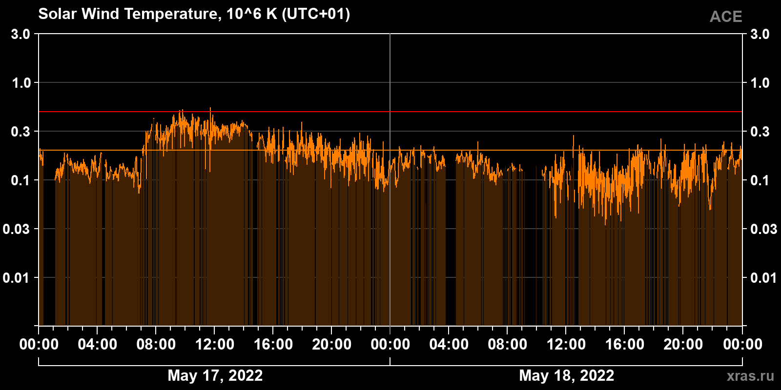 Solar wind temperature