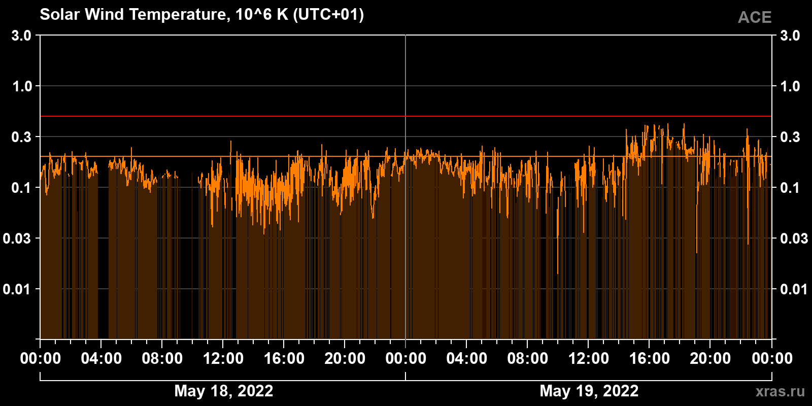 Solar wind temperature