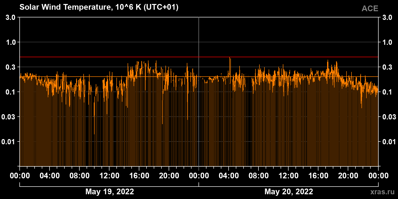 Solar wind temperature
