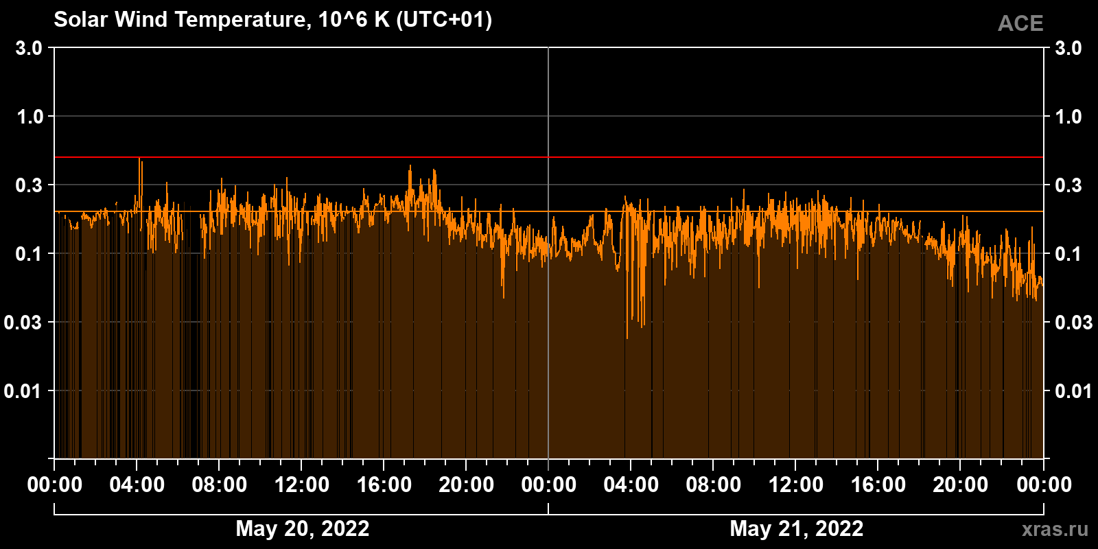 Solar wind temperature