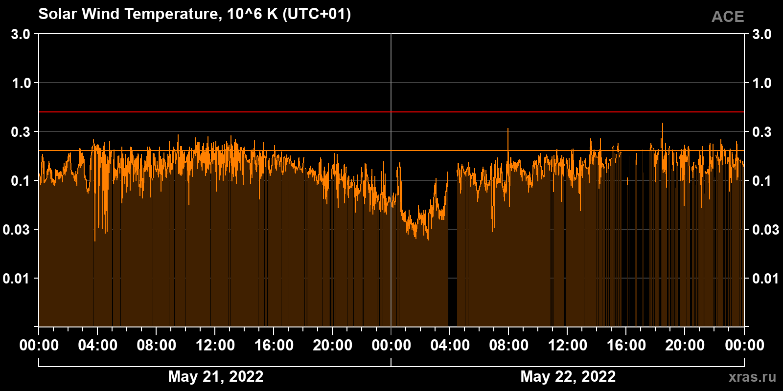 Solar wind temperature
