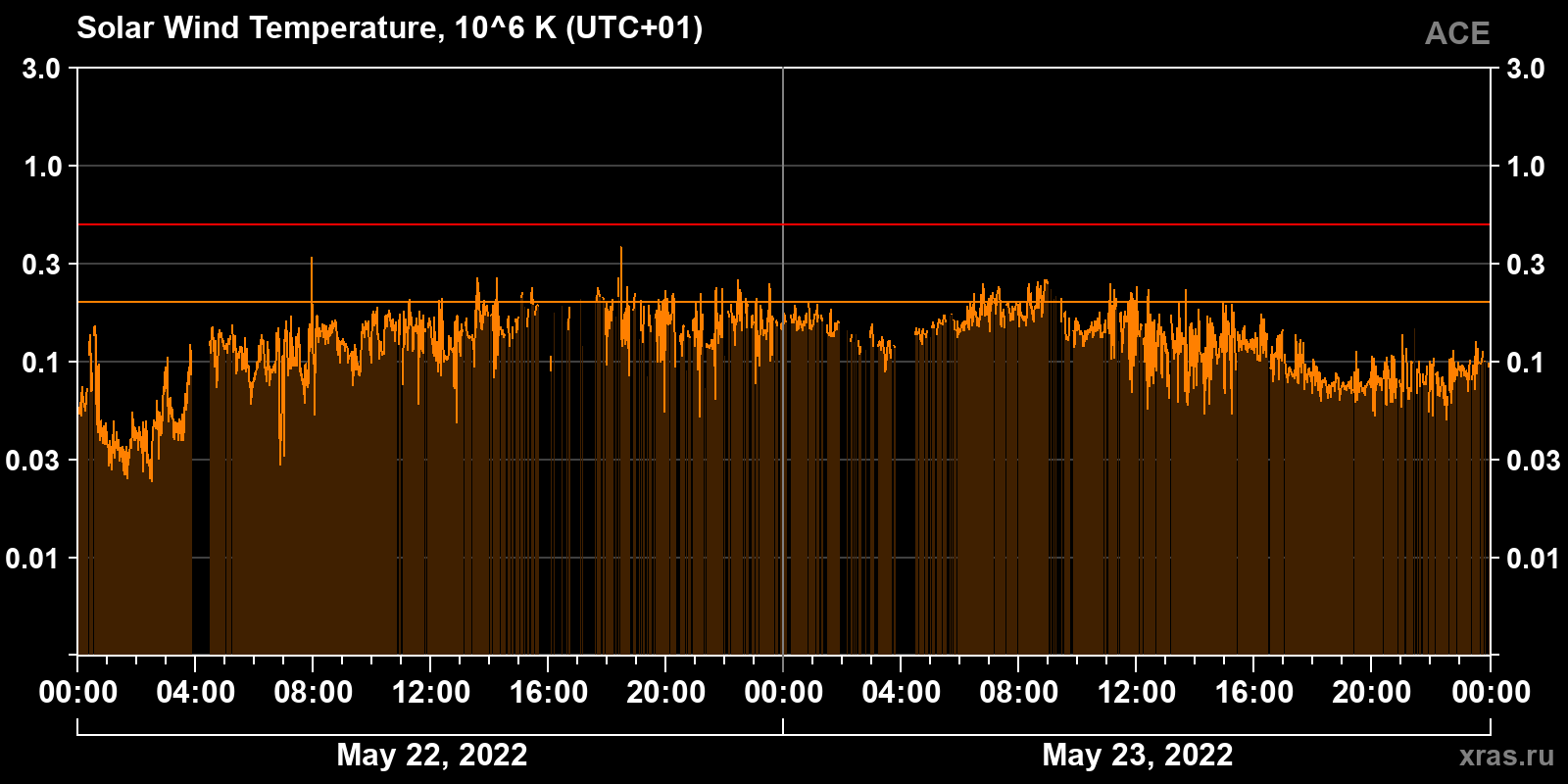 Solar wind temperature