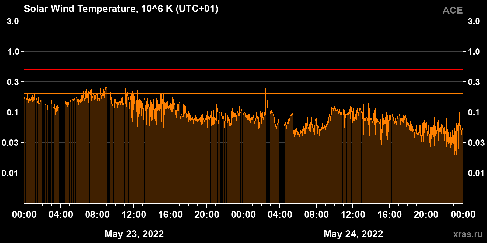 Solar wind temperature